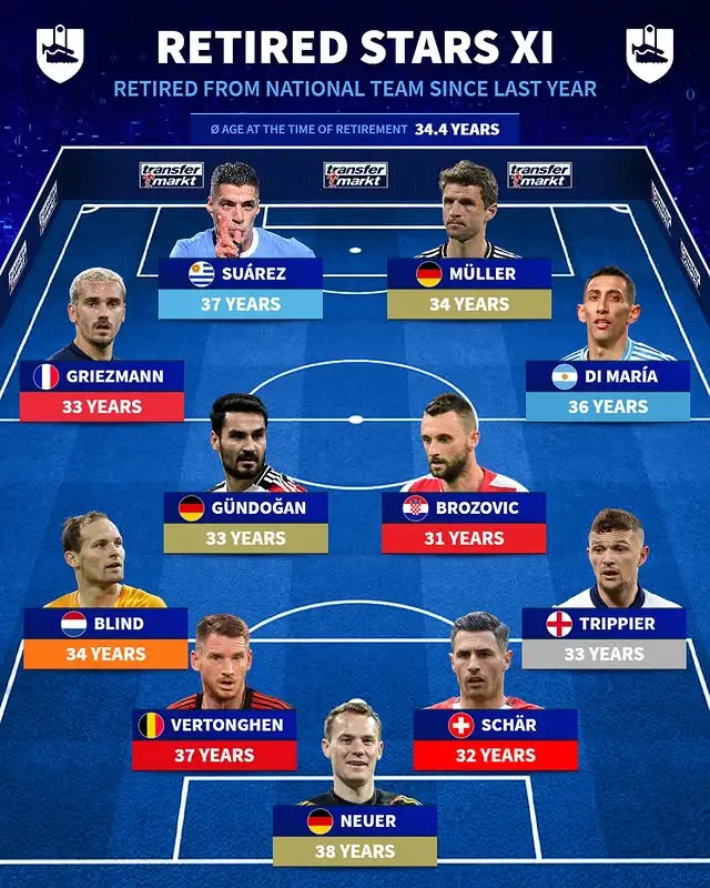 开云登录入口地址-德转盘点自去年国家队退役球星：格子、穆勒、迪马利亚在列