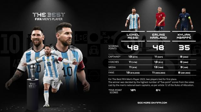 开云登录入口地址-FIFA亮票：梅西首选哈兰德，C罗怎么又没投票？